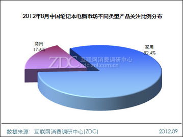 全能學(xué)生本人氣最高筆記本電腦——調(diào)研中心月度報(bào)告分析